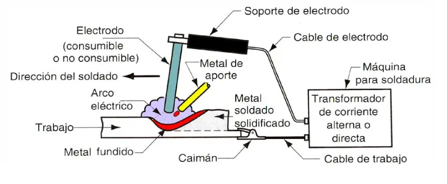 Fragmento de esquema representativo del proceso de soldadura